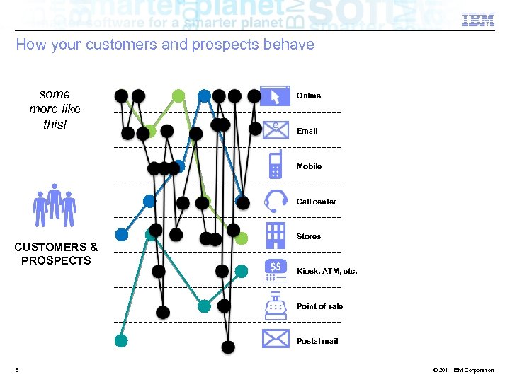 How your customers and prospects behave some more like this! Online Email Mobile Call