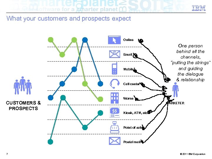 What your customers and prospects expect Online Email Mobile Call center CUSTOMERS & PROSPECTS