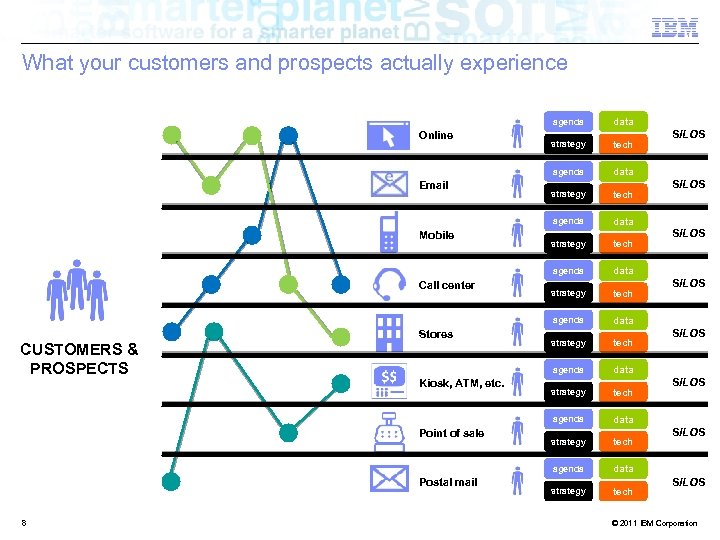 What your customers and prospects actually experience agenda Postal mail 8 IBM Confidential data