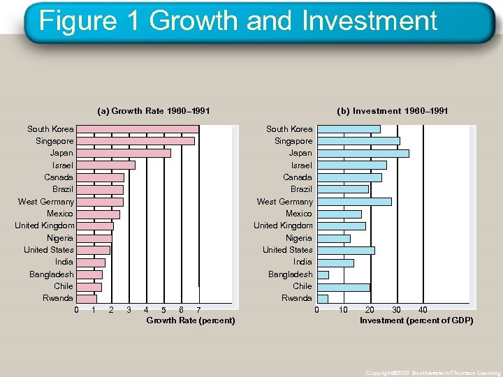 Figure 1 Growth and Investment (b) Investment 1960– 1991 (a) Growth Rate 1960– 1991