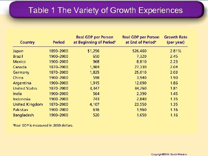 Table 1 The Variety of Growth Experiences Copyright© 2004 South-Western 