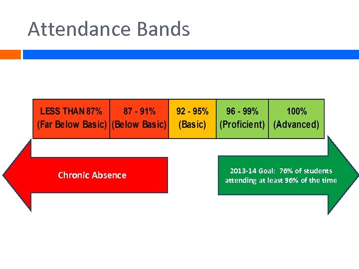Attendance Bands Chronic Absence 2013 -14 Goal: 76% of students attending at least 96%