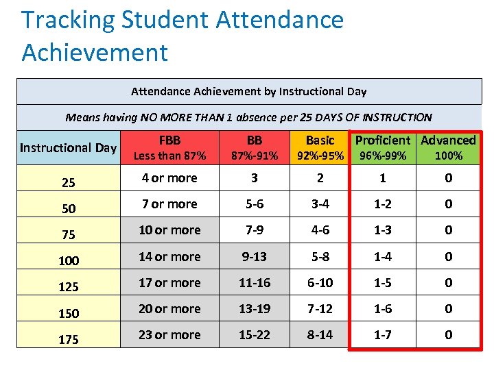 Tracking Student Attendance Achievement by Instructional Day Means having NO MORE THAN 1 absence