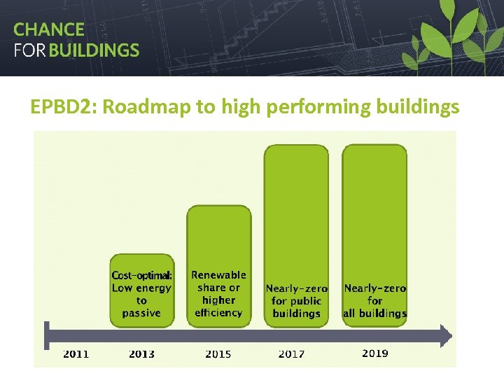EPBD 2: Roadmap to high performing buildings 