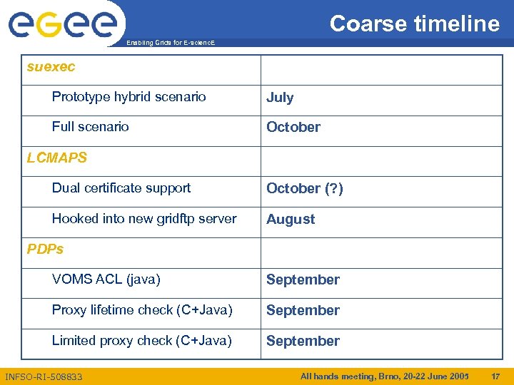 Coarse timeline Enabling Grids for E-scienc. E suexec Prototype hybrid scenario July Full scenario