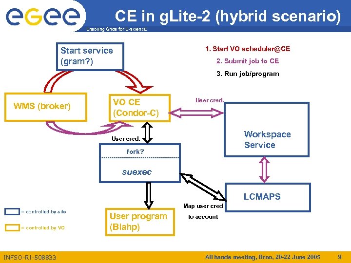 CE in g. Lite-2 (hybrid scenario) Enabling Grids for E-scienc. E 1. Start VO