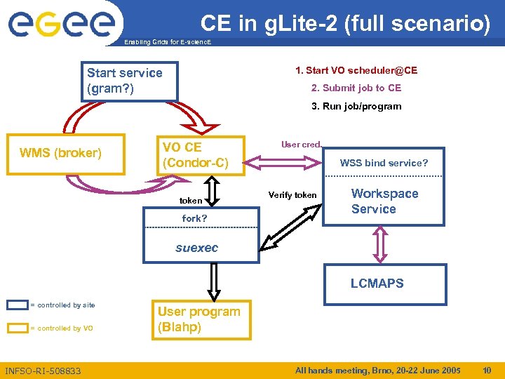 CE in g. Lite-2 (full scenario) Enabling Grids for E-scienc. E 1. Start VO