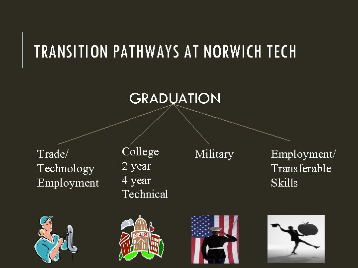 TRANSITION PATHWAYS AT NORWICH TECH GRADUATION Trade/ Technology Employment College 2 year 4 year