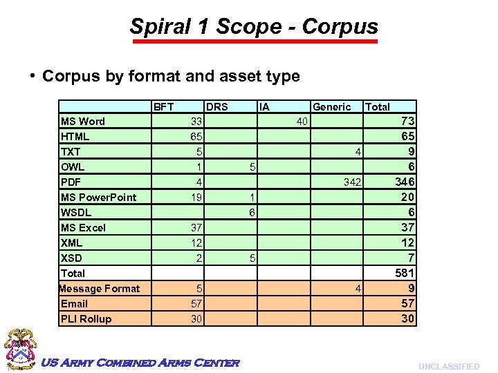 Spiral 1 Scope - Corpus • Corpus by format and asset type BFT MS