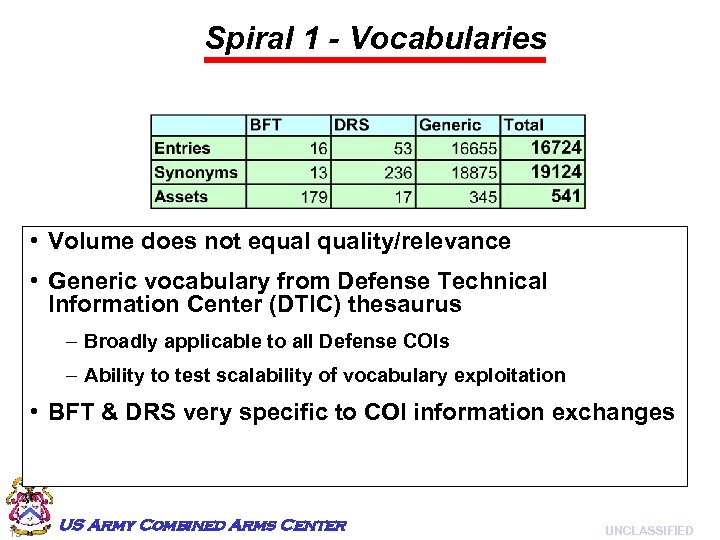 Spiral 1 - Vocabularies • Volume does not equality/relevance • Generic vocabulary from Defense