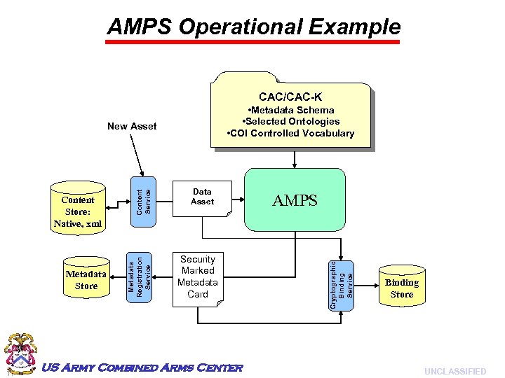 AMPS Operational Example CAC/CAC-K • Metadata Schema • Selected Ontologies • COI Controlled Vocabulary