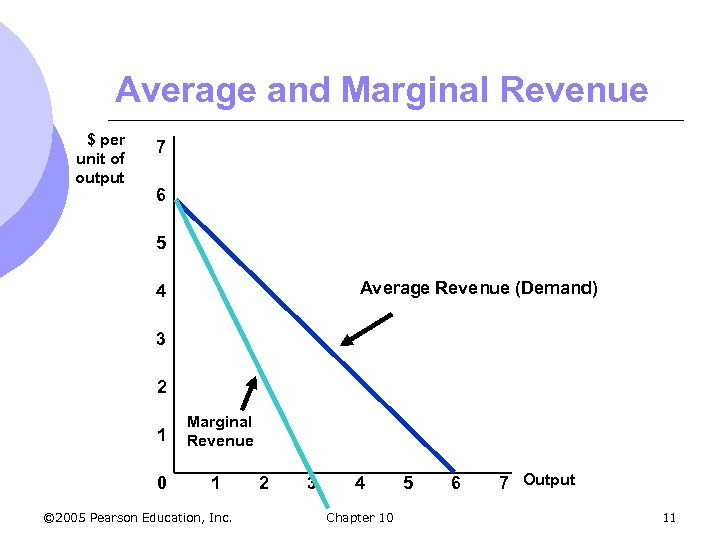 Average and Marginal Revenue $ per unit of output 7 6 5 Average Revenue