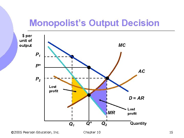 Monopolist’s Output Decision $ per unit of output MC P 1 P* AC P