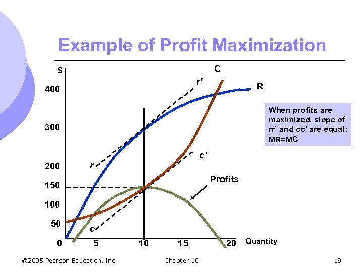 Example of Profit Maximization C $ r' 400 R When profits are maximized, slope