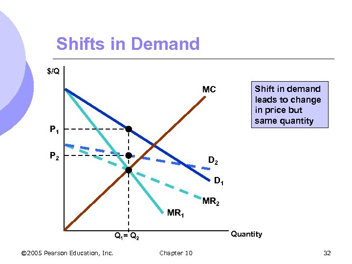 Shifts in Demand $/Q MC P 1 P 2 Shift in demand leads to