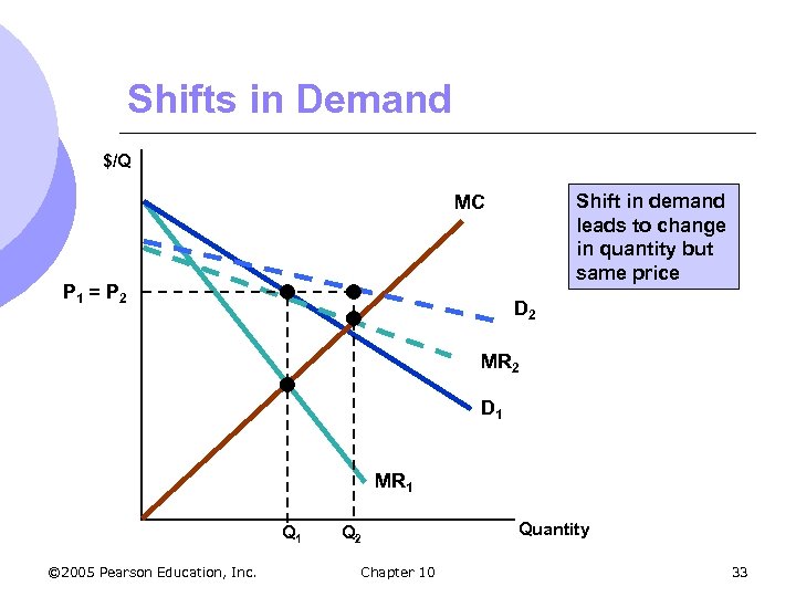 Shifts in Demand $/Q Shift in demand leads to change in quantity but same