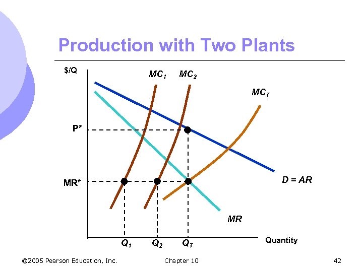 Production with Two Plants $/Q MC 1 MC 2 MCT P* D = AR