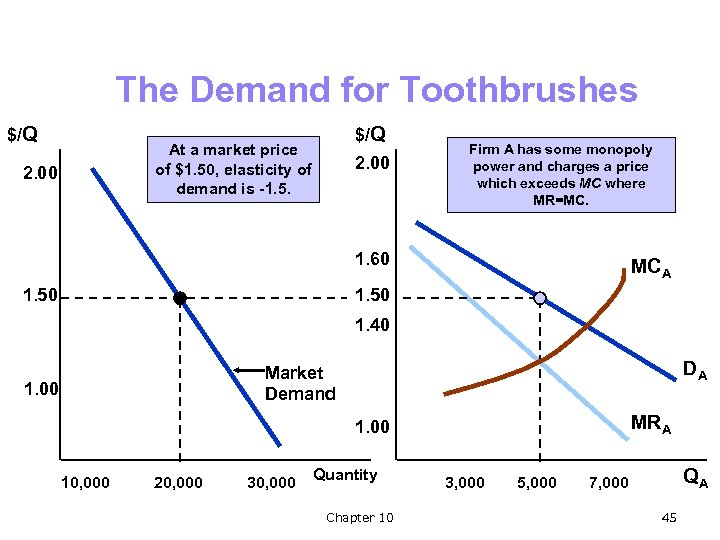 The Demand for Toothbrushes $/Q At a market price of $1. 50, elasticity of