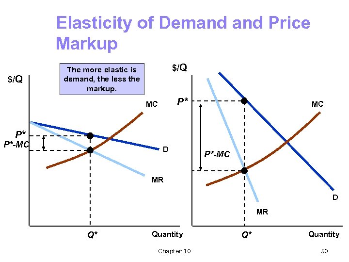 Elasticity of Demand Price Markup $/Q The more elastic is demand, the less the