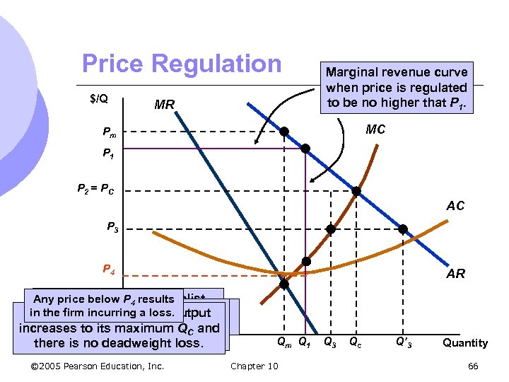 Price Regulation $/Q MR Marginal revenue curve when price is regulated to be no