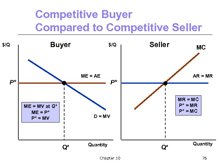 Competitive Buyer Compared to Competitive Seller $/Q Buyer $/Q Seller ME = AE P*