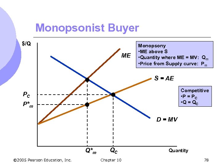 Monopsonist Buyer $/Q ME Monopsony • ME above S • Quantity where ME =