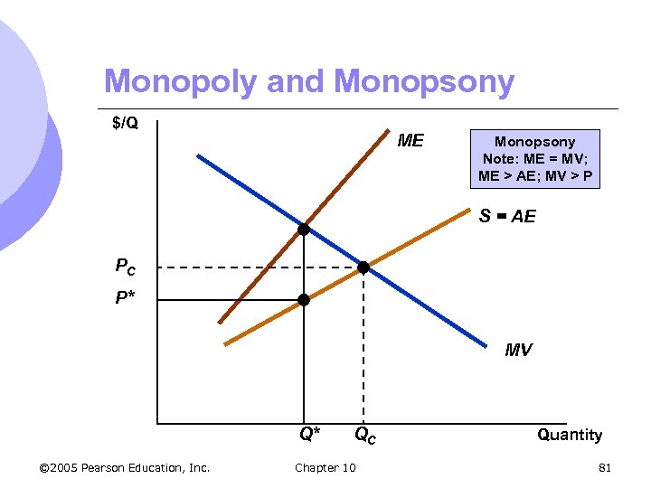 Monopoly and Monopsony $/Q ME Monopsony Note: ME = MV; ME > AE; MV