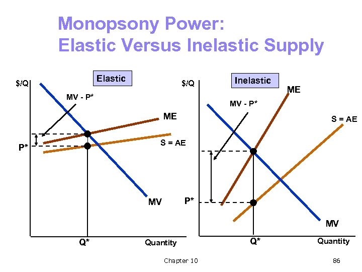 Monopsony Power: Elastic Versus Inelastic Supply Elastic $/Q MV - P* Inelastic ME MV