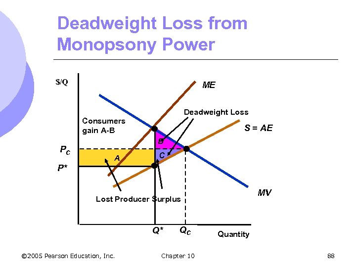 Deadweight Loss from Monopsony Power $/Q ME Deadweight Loss Consumers gain A-B PC S