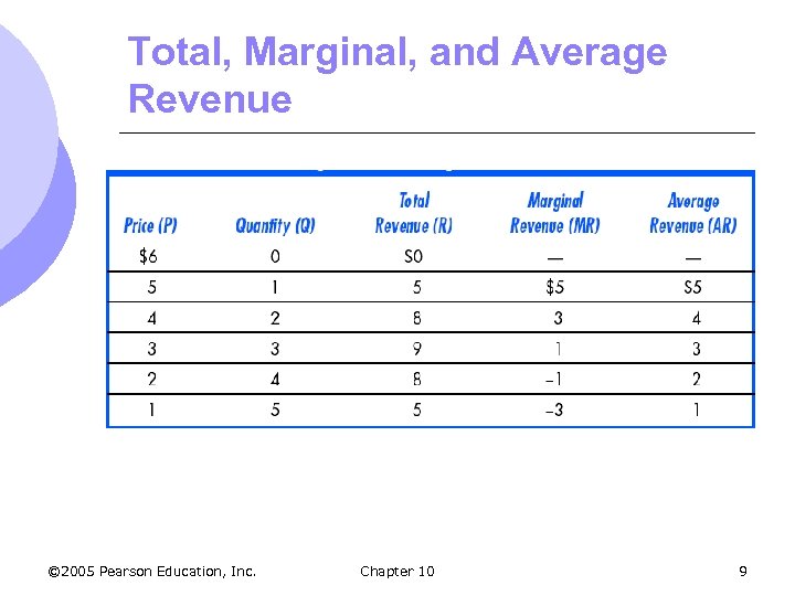 Total, Marginal, and Average Revenue © 2005 Pearson Education, Inc. Chapter 10 9 