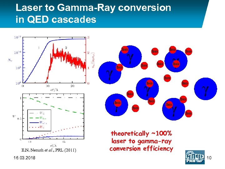 Laser to Gamma-Ray conversion in QED cascades hω γ γ hω hω hω E.
