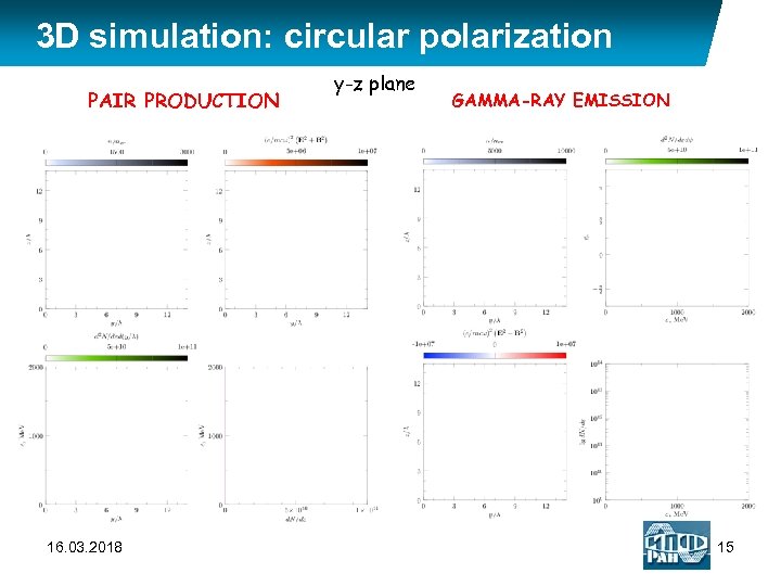 3 D simulation: circular polarization PAIR PRODUCTION 16. 03. 2018 y-z plane GAMMA-RAY EMISSION