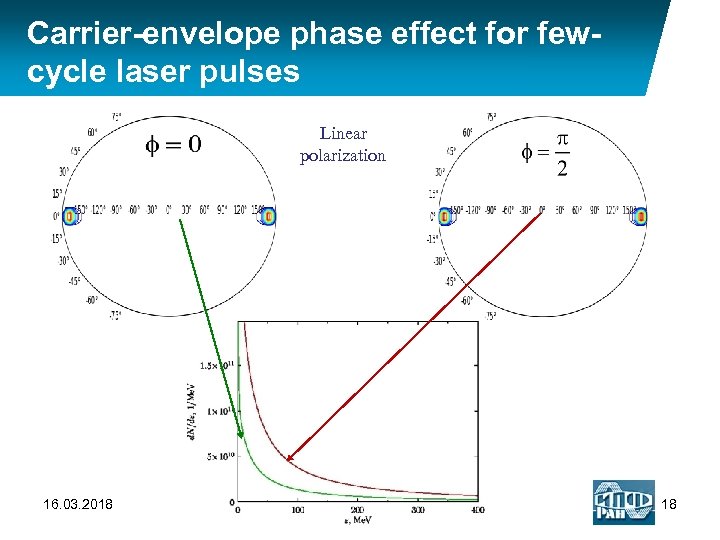 Carrier-envelope phase effect for fewcycle laser pulses Linear polarization 16. 03. 2018 18 