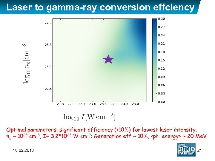 Laser to gamma-ray conversion effciency Optimal parameters: significant efficiency (>10%) for lowest laser intensity.