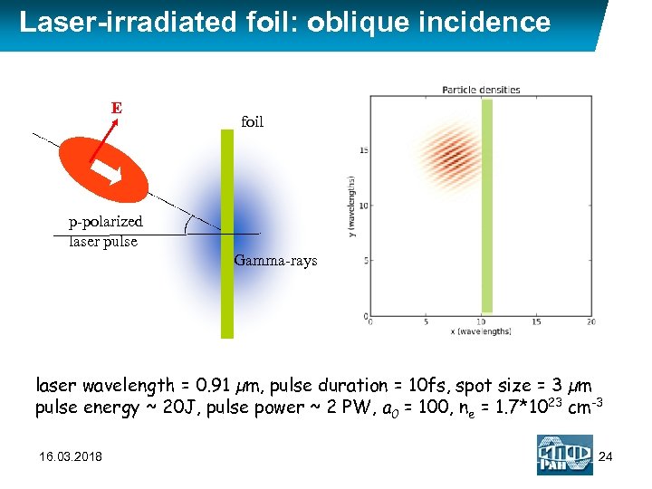 Laser-irradiated foil: oblique incidence E foil p-polarized laser pulse Gamma-rays laser wavelength = 0.