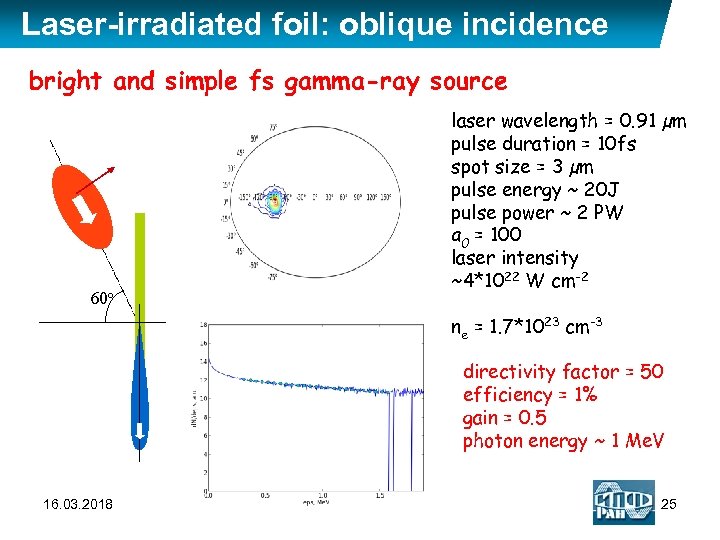 Laser-irradiated foil: oblique incidence bright and simple fs gamma-ray source 60 o laser wavelength