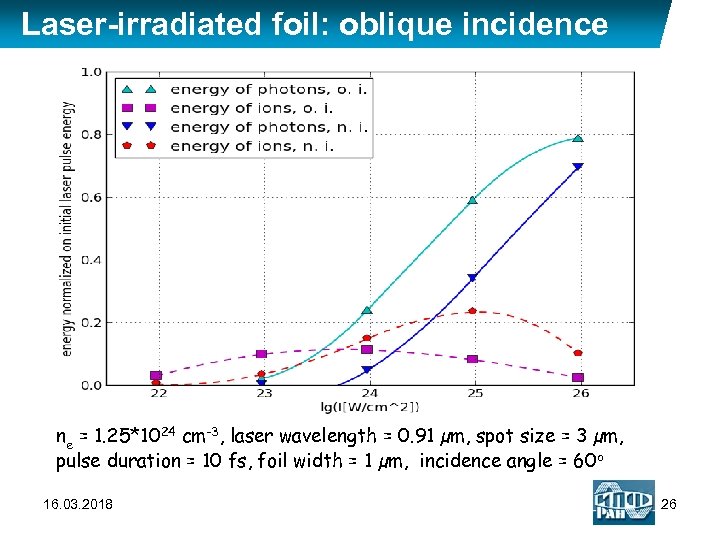 Laser-irradiated foil: oblique incidence ne = 1. 25*1024 cm-3, laser wavelength = 0. 91