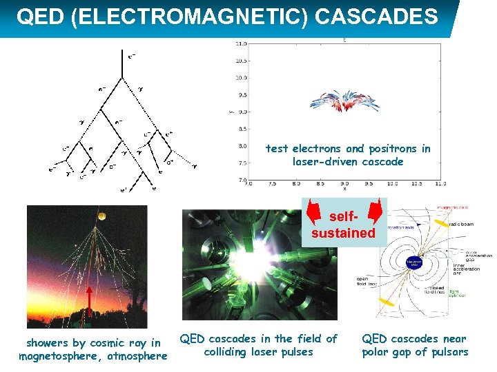 QED (ELECTROMAGNETIC) CASCADES test electrons and positrons in laser-driven cascade selfsustained showers by cosmic