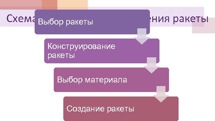 Схема технологии изготовления ракеты Выбор ракеты Конструирование ракеты Выбор материала Создание ракеты 