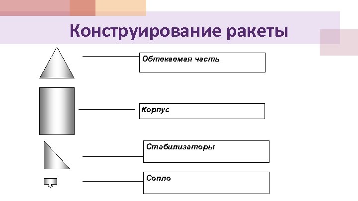 Конструирование ракеты Обтекаемая часть Корпус Стабилизаторы Сопло 