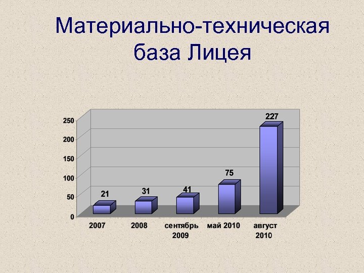 Материально-техническая база Лицея 