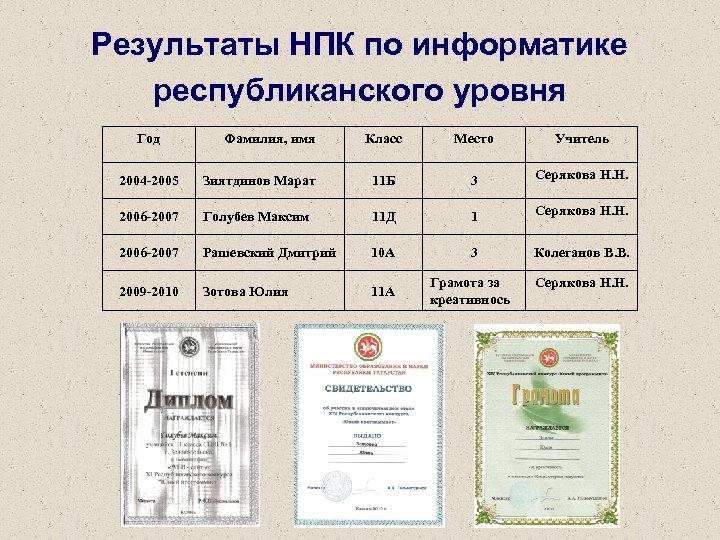 Результаты НПК по информатике республиканского уровня Год Фамилия, имя Класс Место Учитель 2004 -2005