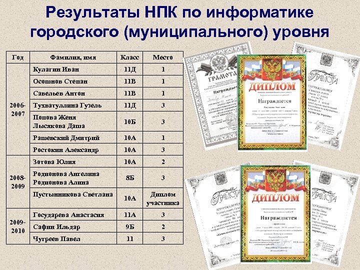 Результаты НПК по информатике городского (муниципального) уровня Год Место 11 Д 1 Осошнов Степан
