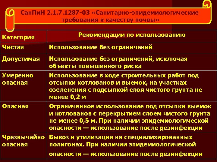 Категории населенных мест. Гигиенические требования к качеству почвы. Санитарные нормы почвы. САНПИН 2.1.7.1287-03. САНПИН по почве.