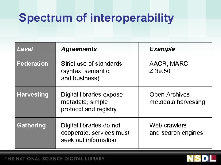 Spectrum of interoperability Level Example Federation Strict use of standards (syntax, semantic, and business)