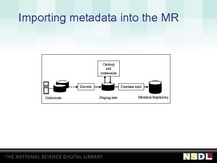 Importing metadata into the MR Cleanup and crosswalks Harvest Collections 16 Database load Staging