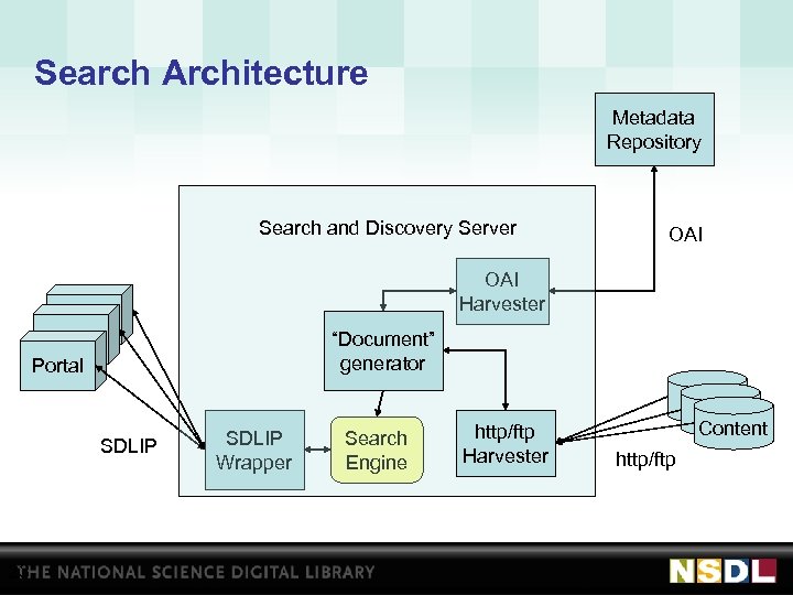 Search Architecture Metadata Repository Search and Discovery Server OAI Harvester Portal SDLIP 23 OAI
