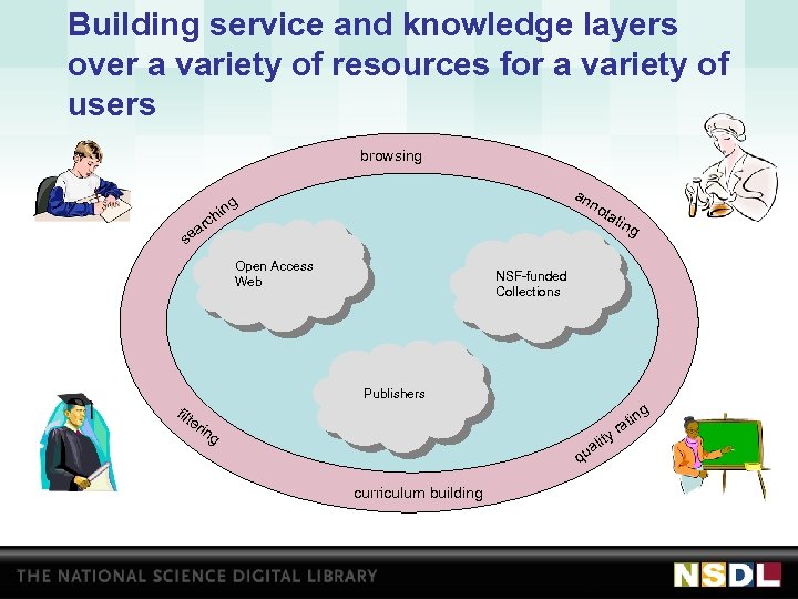 Building service and knowledge layers over a variety of resources for a variety of