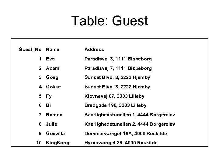 Table: Guest_No Name Address 1 Eva Paradisvej 3, 1111 Bispeborg 2 Adam Paradisvej 7,