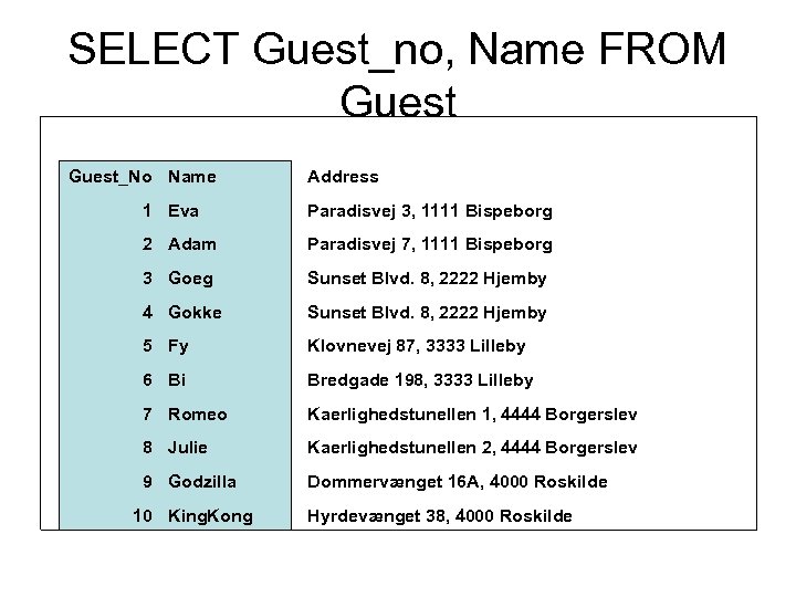 SELECT Guest_no, Name FROM Guest_No Name Address 1 Eva Paradisvej 3, 1111 Bispeborg 2